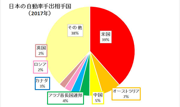 日本の貿易相手国データ 高校入試の公民対策